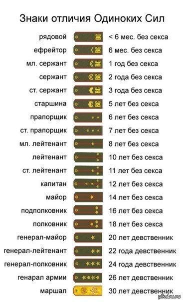 Погоны и звания МЧС России по порядку и последовательность их присвоения.