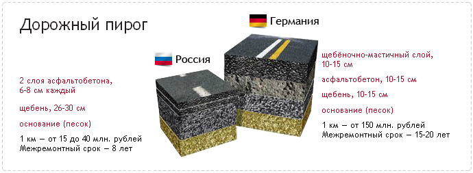 Толщина слоев асфальтобетонного покрытия. Толщина покрытия асфальта. Толщина укладки асфальта нормы. Толщина асфальтобетонного покрытия.