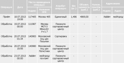 ����������� � �����������