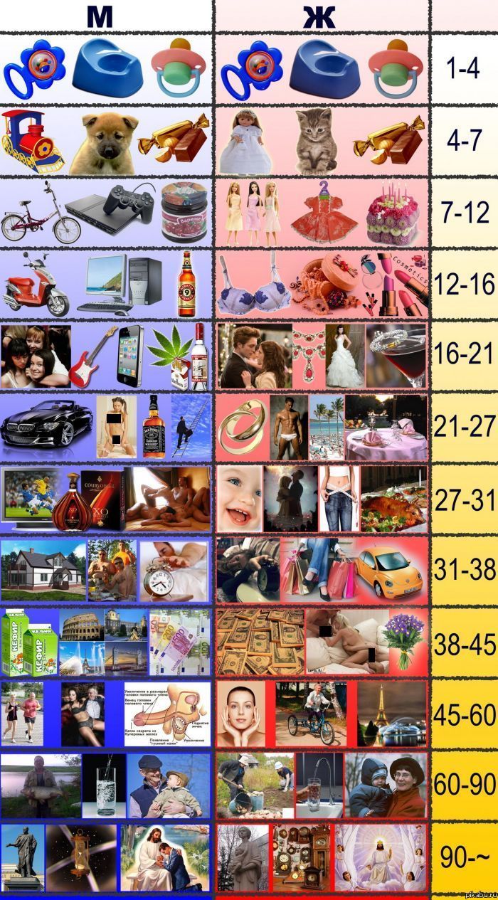 Этапы взросления мужчины и женщины