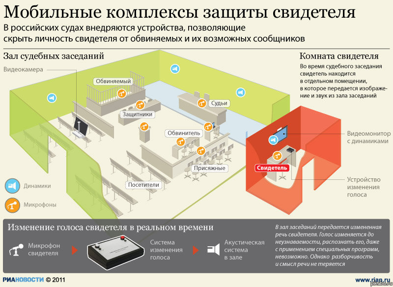 Защита свидетелей в судах РФ