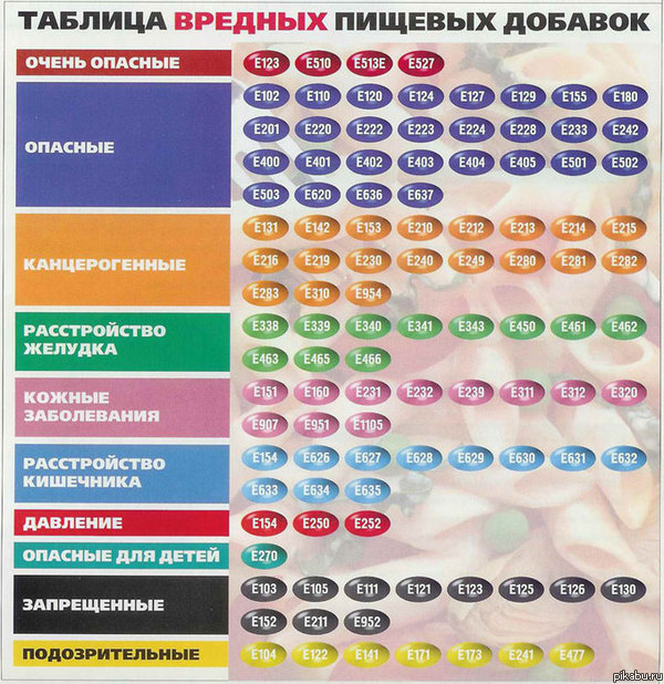 Будем здоровы!!! Таблица вредных пищевых добавок.