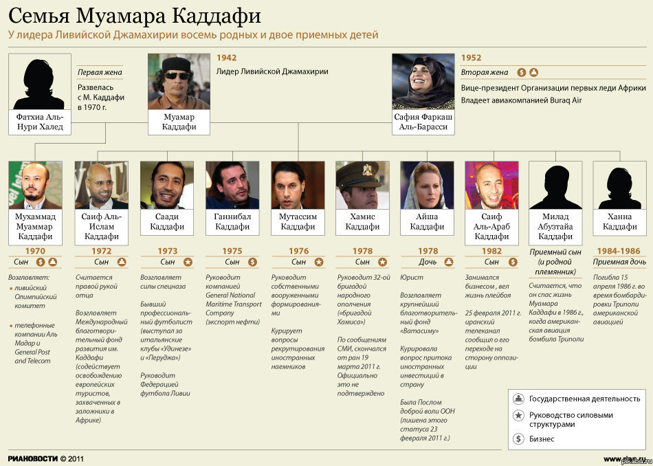 Семья Муамара Каддафи