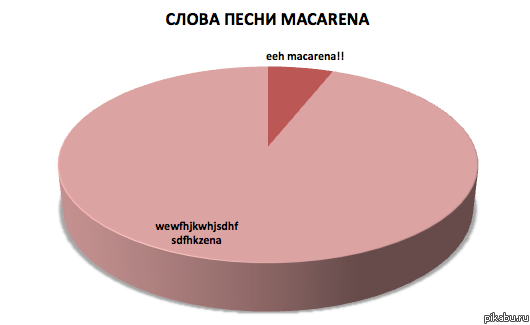 ����� ����� Macarena