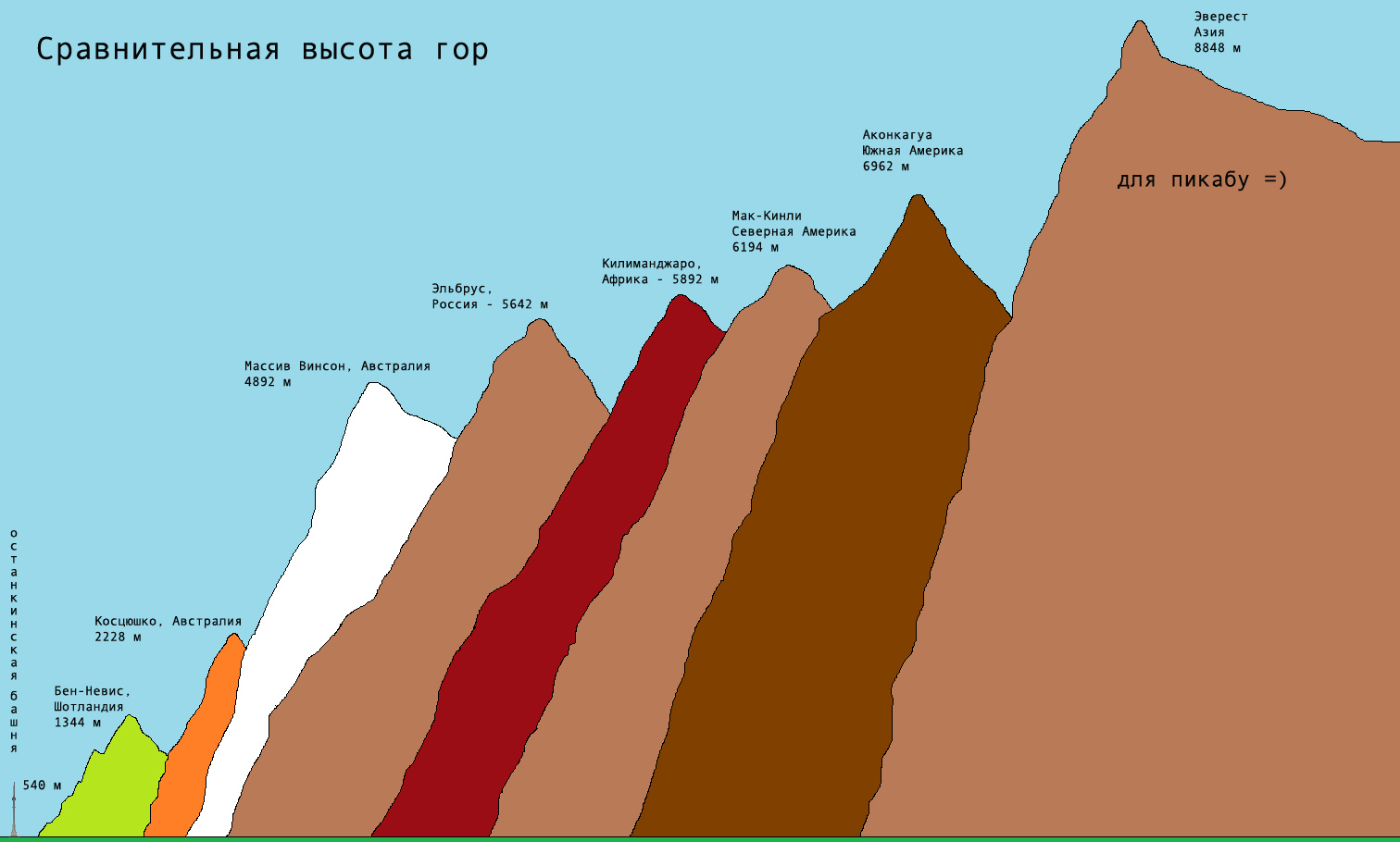 Какая гора занимает 2 место по высоте. Эверест сравнение высоты. Сравнительная высота гор. Высота известных гор. Высота гор в мире.