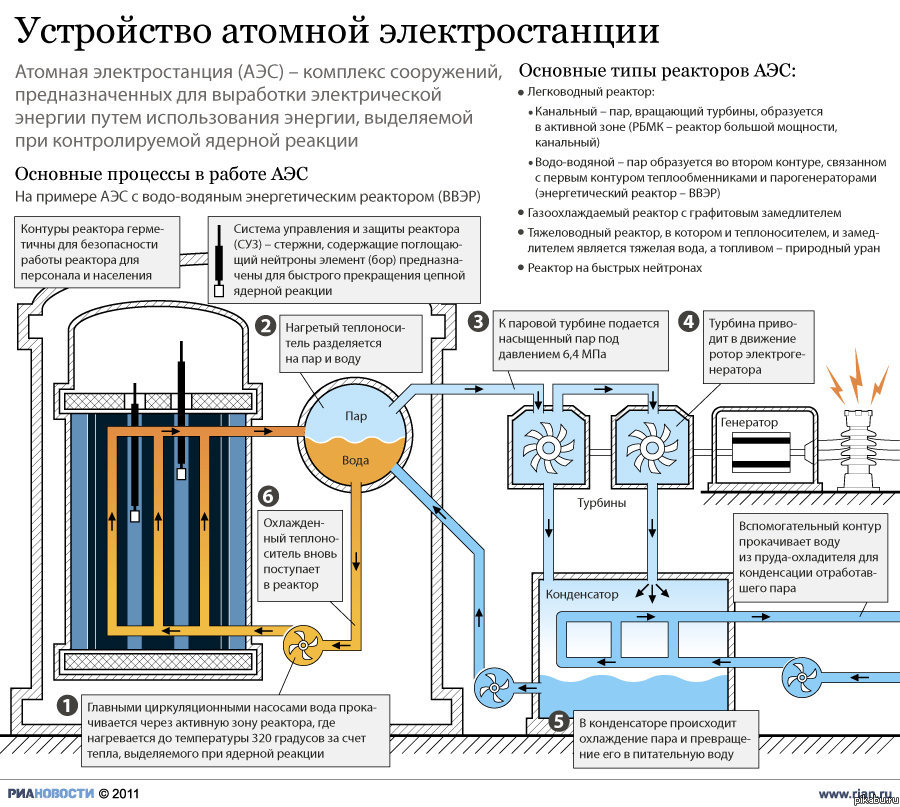 Схема и принцип действия ядерного реактора