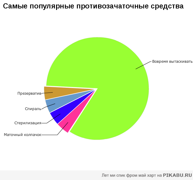 Самые популярные противозачаточные средства | Пикабу