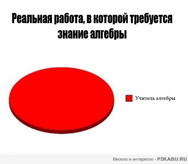 Кому в реальной жизни пригодится знание Алгебры