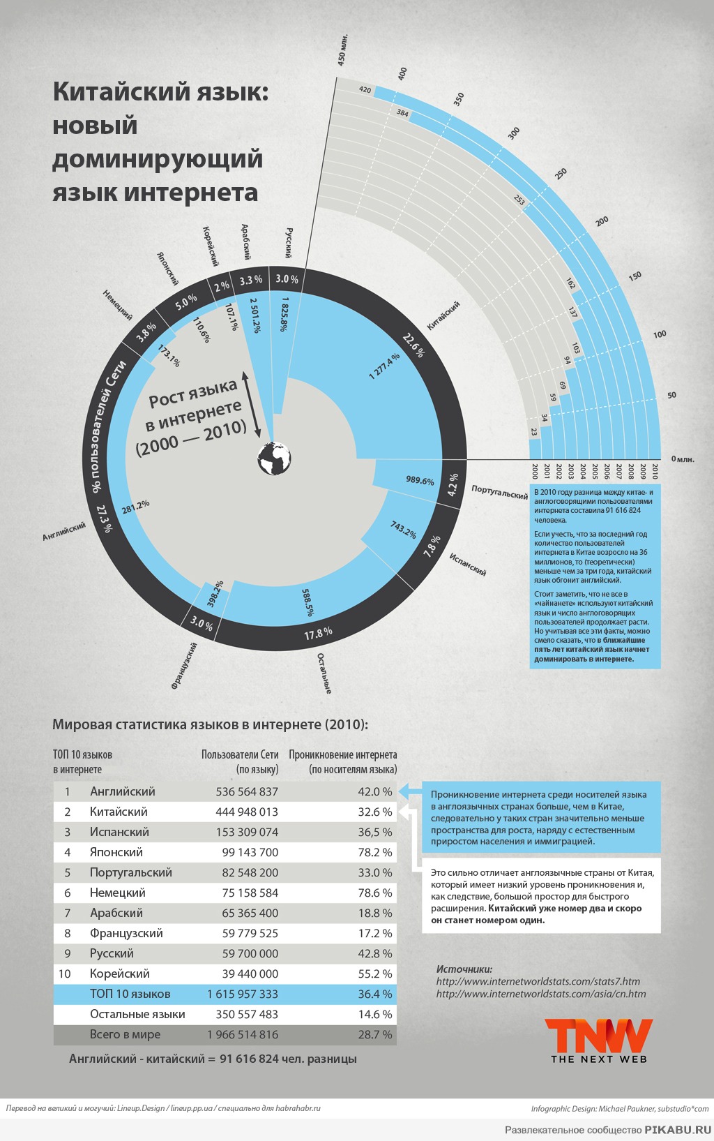 Инфографика об языках в интернете.