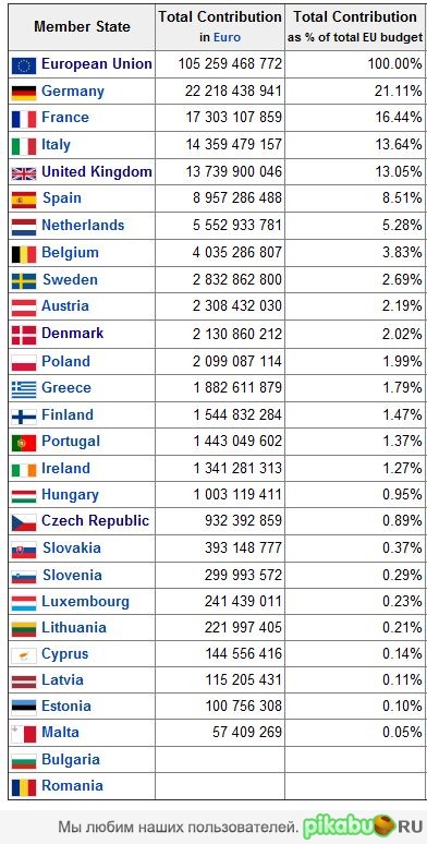 Кто кормит Евросоюз?