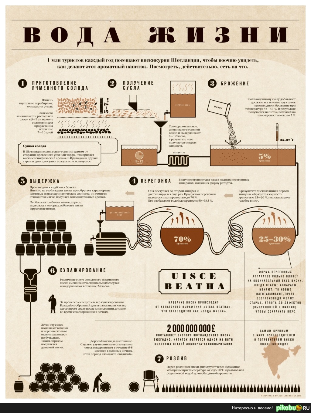 Как делают виски | Пикабу