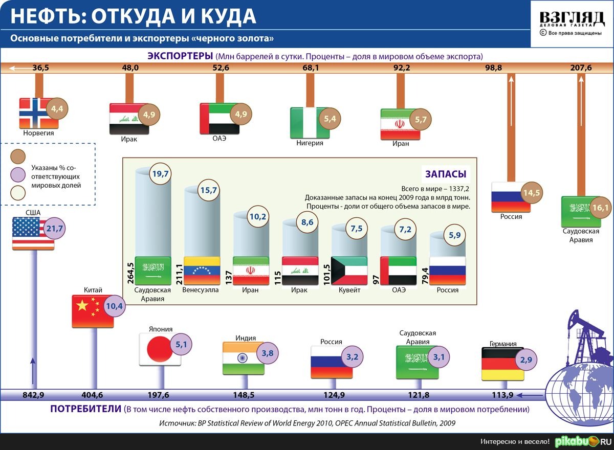 Нефть: откуда и куда