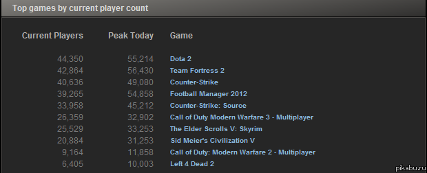 В ЗБТ Dota2 играет больше людей чем в CS.