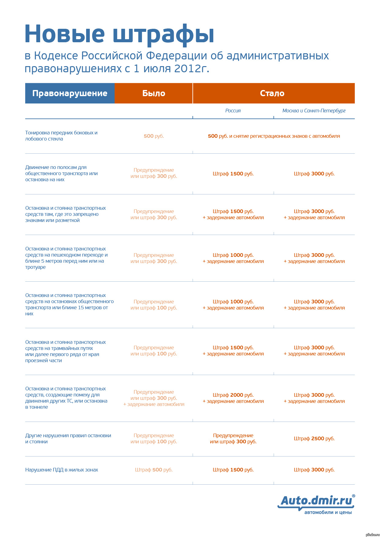 Штрафы ГИБДД с 1 июля | Пикабу