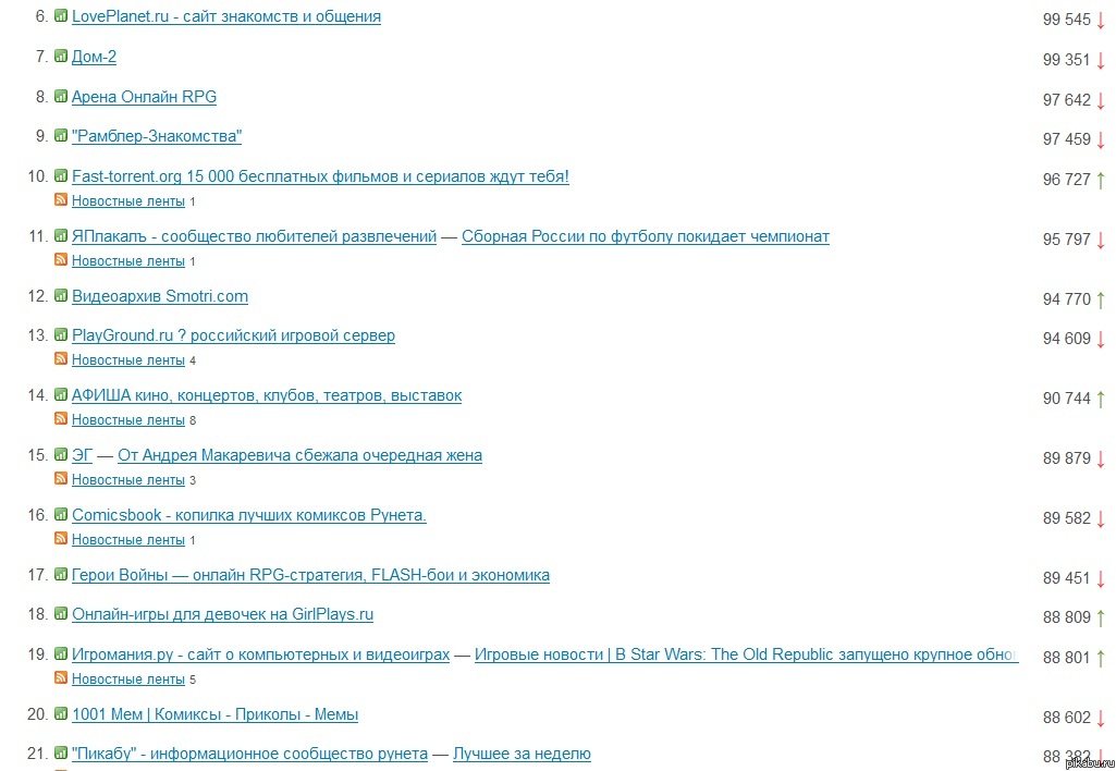 Статистика посещений.