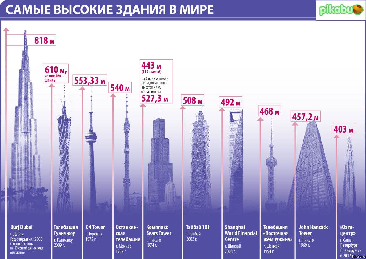 Сравнение 100 и 200. Башня Бурдж Халифа. Самый высокий небоскрёб в мире высота.