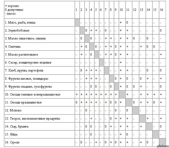 Совместимость продуктов для похудения. Таблица Шелдона раздельное питание. Система раздельного питания таблица. Таблица сочетаемости продуктов раздельное питание. Таблица по раздельному питанию подробная.