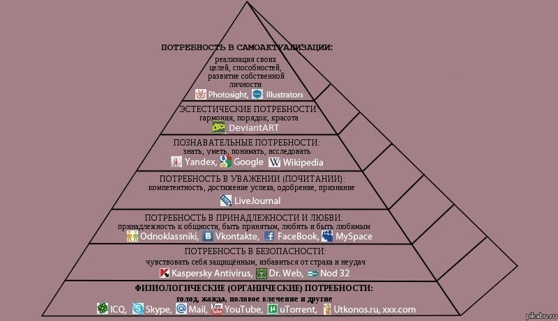 Потребность в самоактуализации