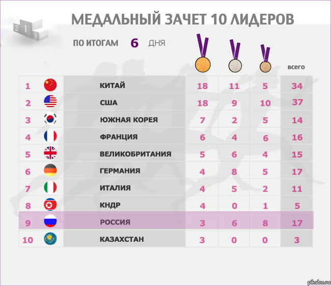 Таблица медалей олимпиады 2012