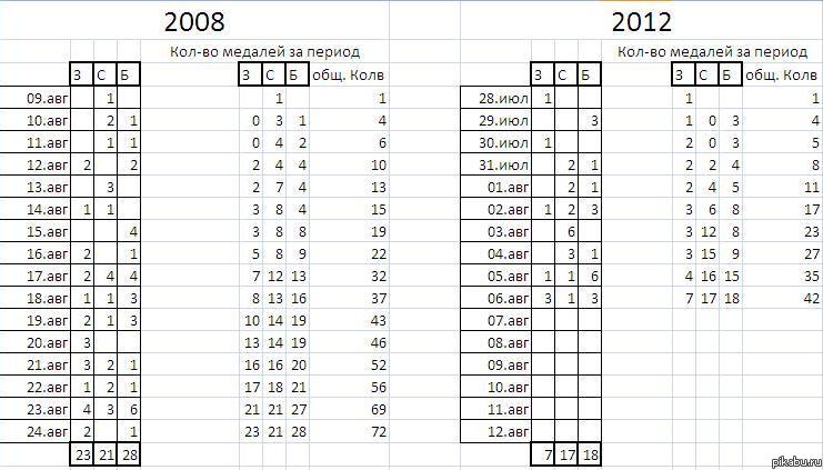 ����������� ������� ��������� 2008 � 2012 �����