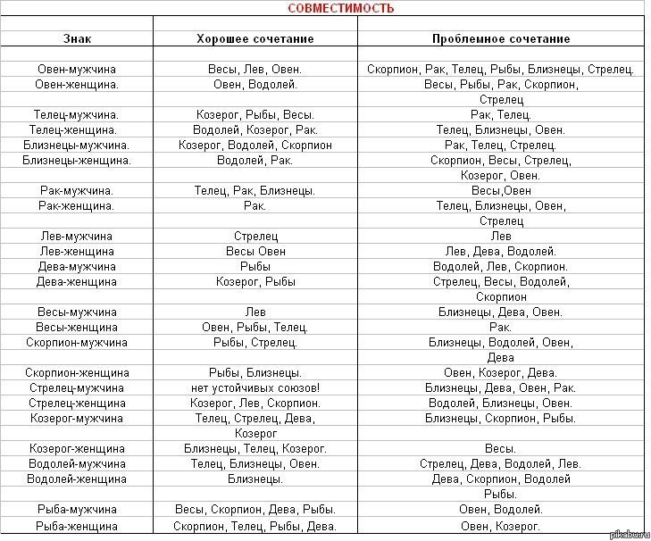 Кто подходит деве мужчине по знаку зодиака. Совместимость в браке по знакам зодиака таблица. Совместимость знаков зодиака в любви таблица мужчина и женщина. Мужчина Стрелец и женщина Близнецы совместимость. Совместимость весов.