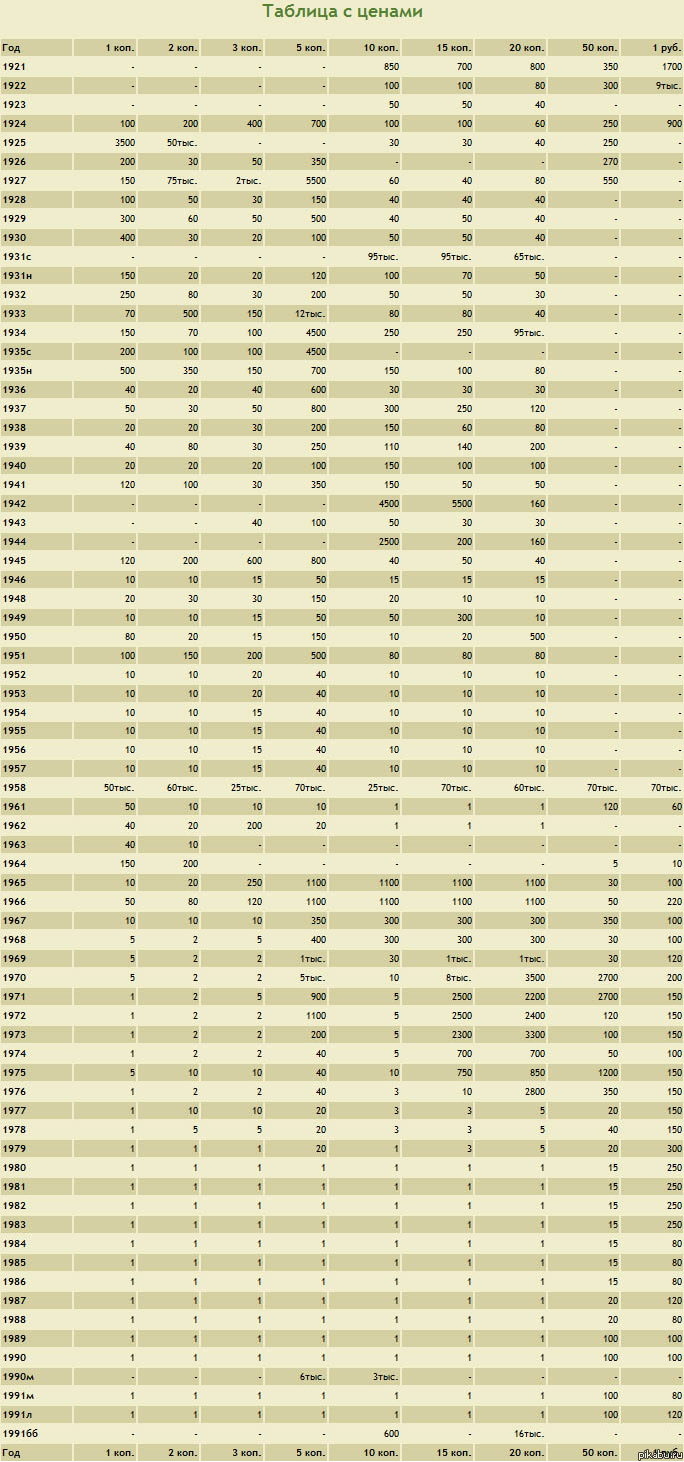 Сколько стоят монеты СССР