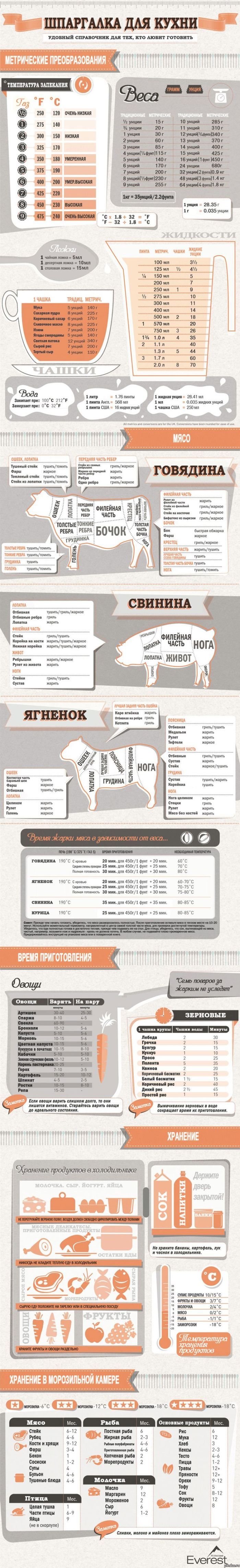 Ну вы понимаете кому будет полезна эта шпаргалка по КУХНЕ.