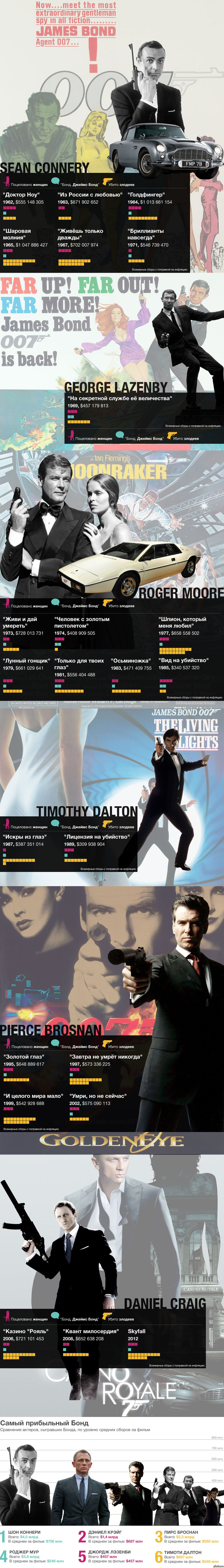 ����� 007 � ������: ������ ������ � ���������� �������