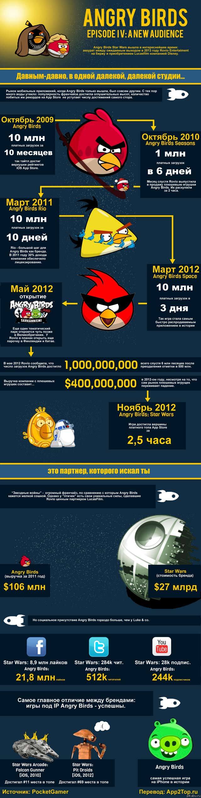Инфорграфика \"история успеха Angry Birds\"