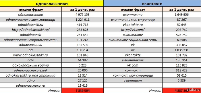 Адресная строка?! Нет, не слышал! Статистика переходов с Яши и Google по поисковым запросам на Вконтакте и Одноклассники.