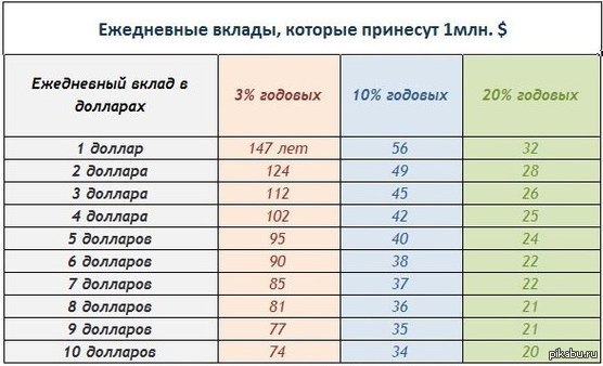 Eжедневные вклады принесут 1млн.$ | Пикабу