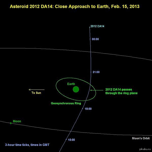 NASA ������� ���������� ��������� ��������� 2012 DA14 � ������ � ������ �����.(�������� ���� ����)