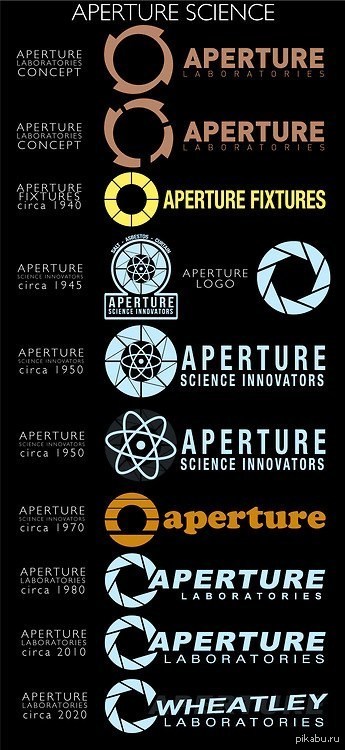 The Evolution of Aperture Science