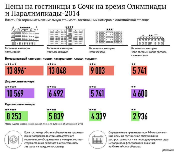 Цены на гостиницы в Сочи 2014 - Картинки и фото