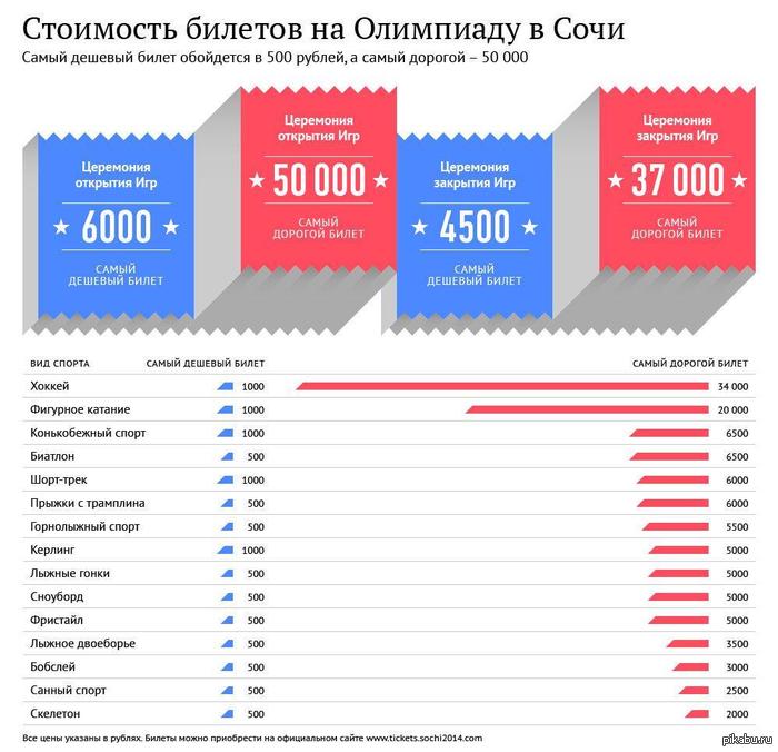 Стоимость билетов на олимпиаду в Сочи - Картинки и фото