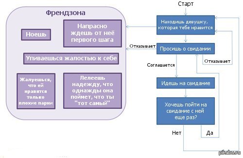 Что такое френдзона. Френдзона. Что значит френдзонить девушку. Френдзона как понять. Что такое Френдзона у девушек.