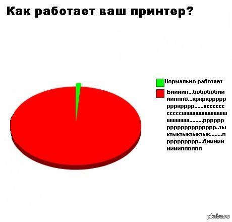 Как работает ваш принтер? | Пикабу
