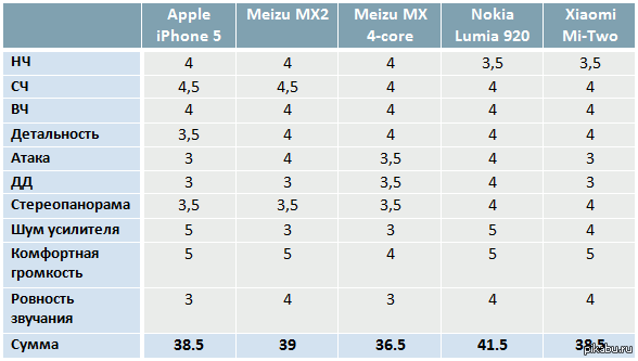        Apple iPhone 5, Meizu MX2, Nokia Lumia 920  Xiaomi Mi-Two