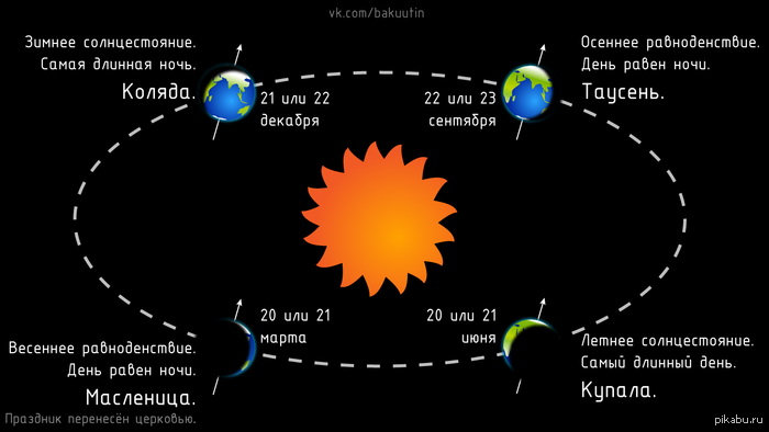 Логика расположения основных языческих праздников.