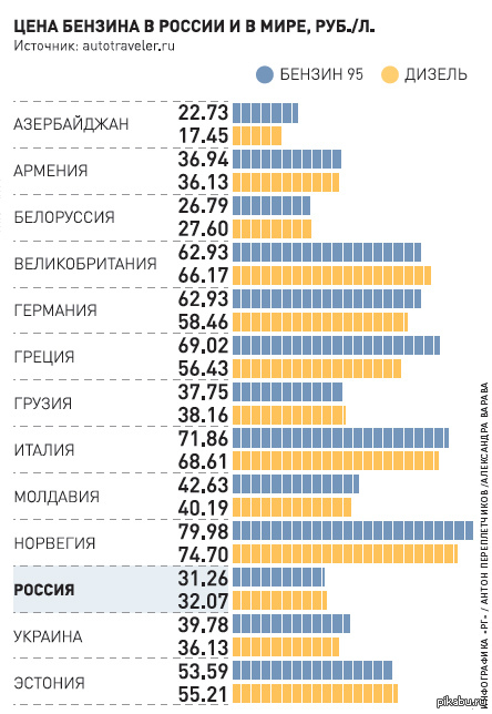 1 литр в рублях. Таблица стоимости бензина. Таблица стоимости бензина по странам. Цены на бензин таблица. Сколько стоит бензин в России.