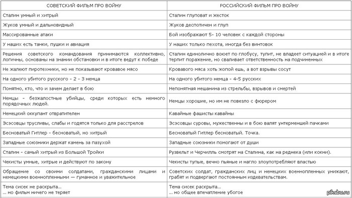 Памятка "как снимать фильм про войну"