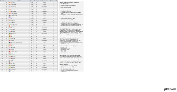Рейтинг ФИФА от 14 марта 2013 года.Россия на 10 :)