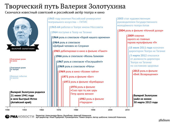 Творческий путь Валерия Золотухина