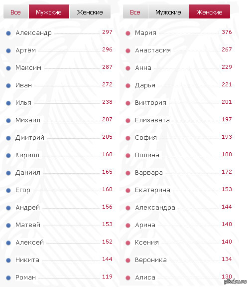 Рейтинг женских имен 2024. Мужские имена. Популярность мужских имен. Мужские имена русские.