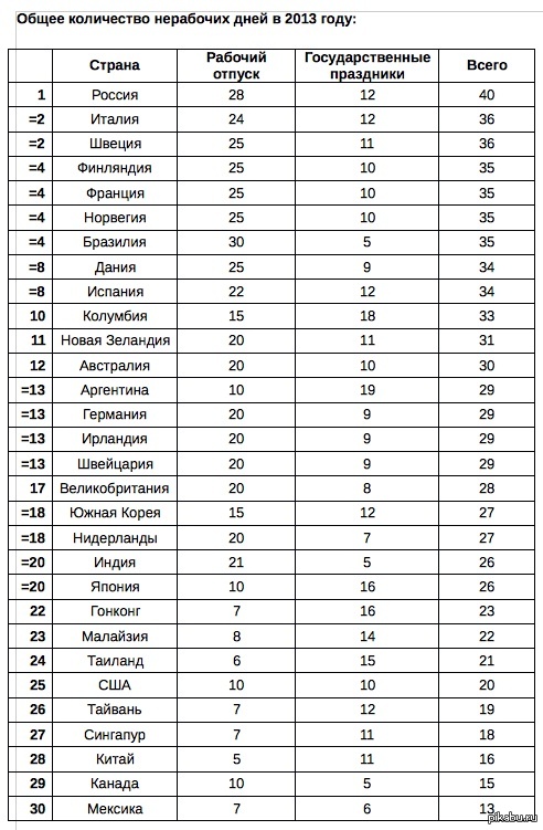 Рабочая страна. Количество нерабочих дней по странам. Количество праздников по странам. Количество праздничных дней по странам. Количество праздничных нерабочих дней в разных странах.