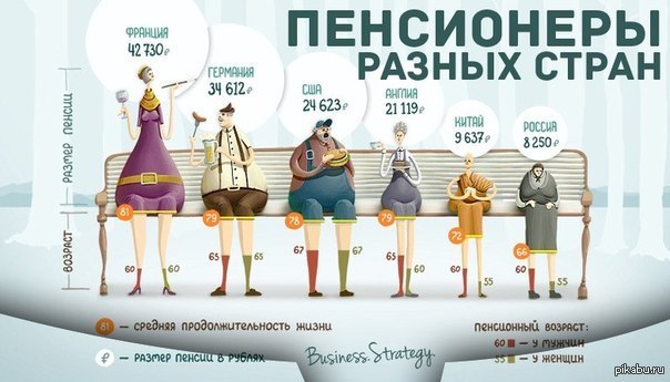 В разных странах условия. Инфографика пенсионный Возраст. Средний размер пенсии в Франции. Возрасты жизни. Пенсионеры разных стран.