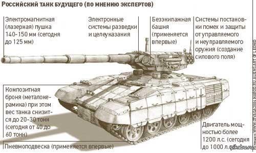 Вес танка т 80. Композитная броня т-90. Т 64 Калибр пушки. Российский танк будущего. Композитная броня танков.