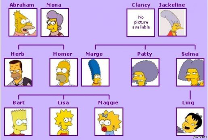 The Simpsons family tree 