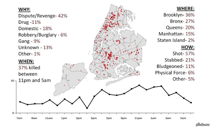 Немного национализма на Пикабу - статистика убийств в Нью-Йорке в 2012 году (расшифровка картинки в комментах)