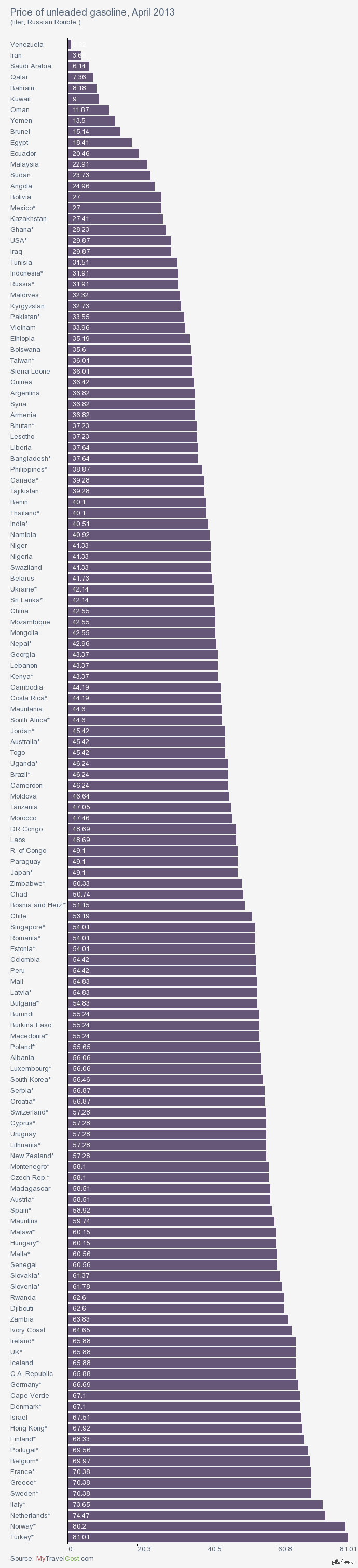 Таблица цен на бензин по миру - апрель 2013